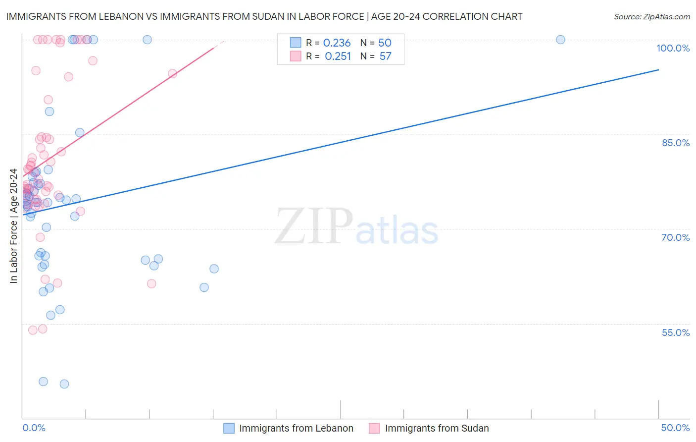 Immigrants from Lebanon vs Immigrants from Sudan In Labor Force | Age 20-24