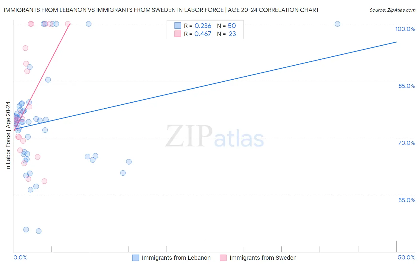 Immigrants from Lebanon vs Immigrants from Sweden In Labor Force | Age 20-24
