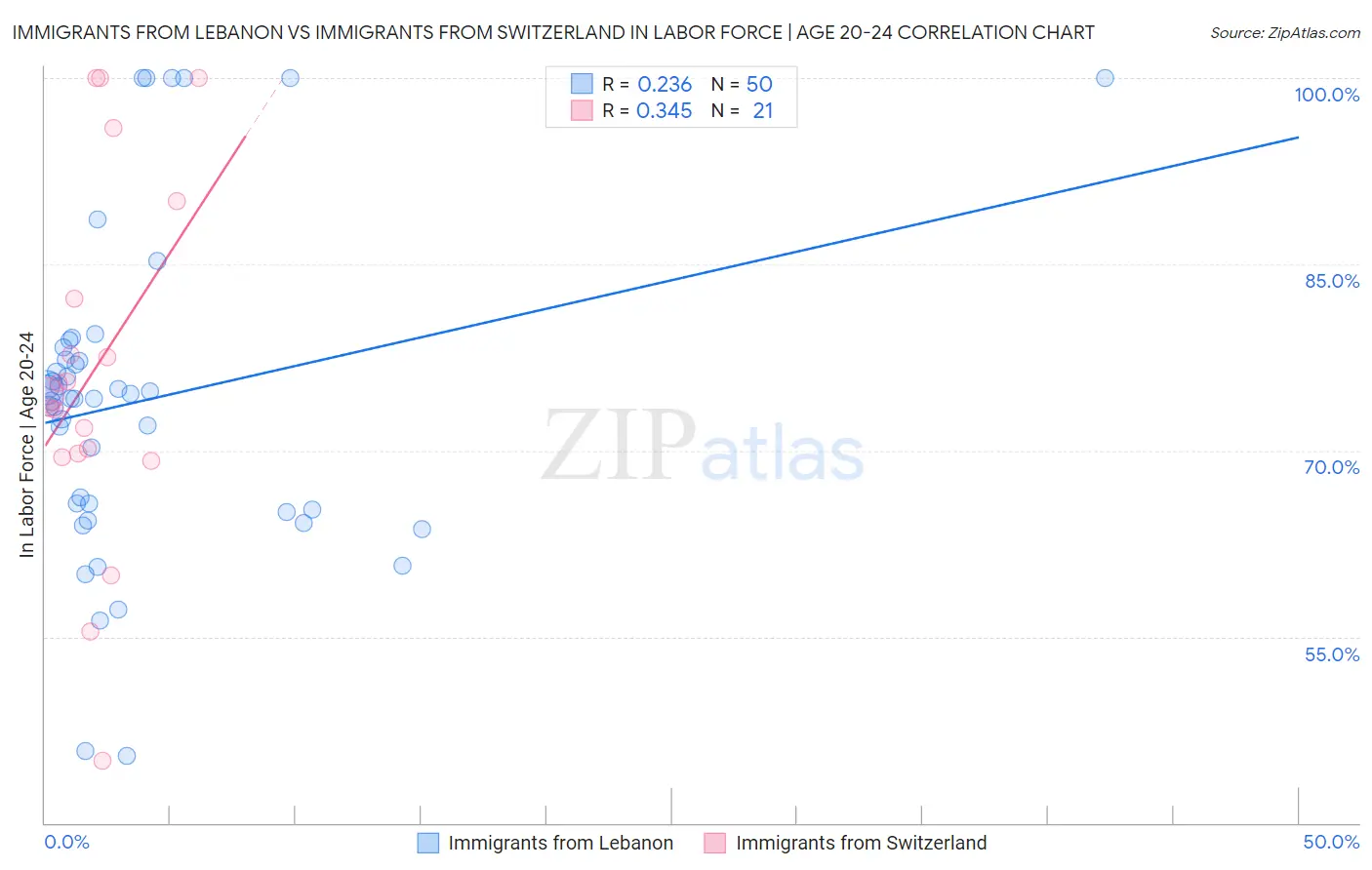 Immigrants from Lebanon vs Immigrants from Switzerland In Labor Force | Age 20-24