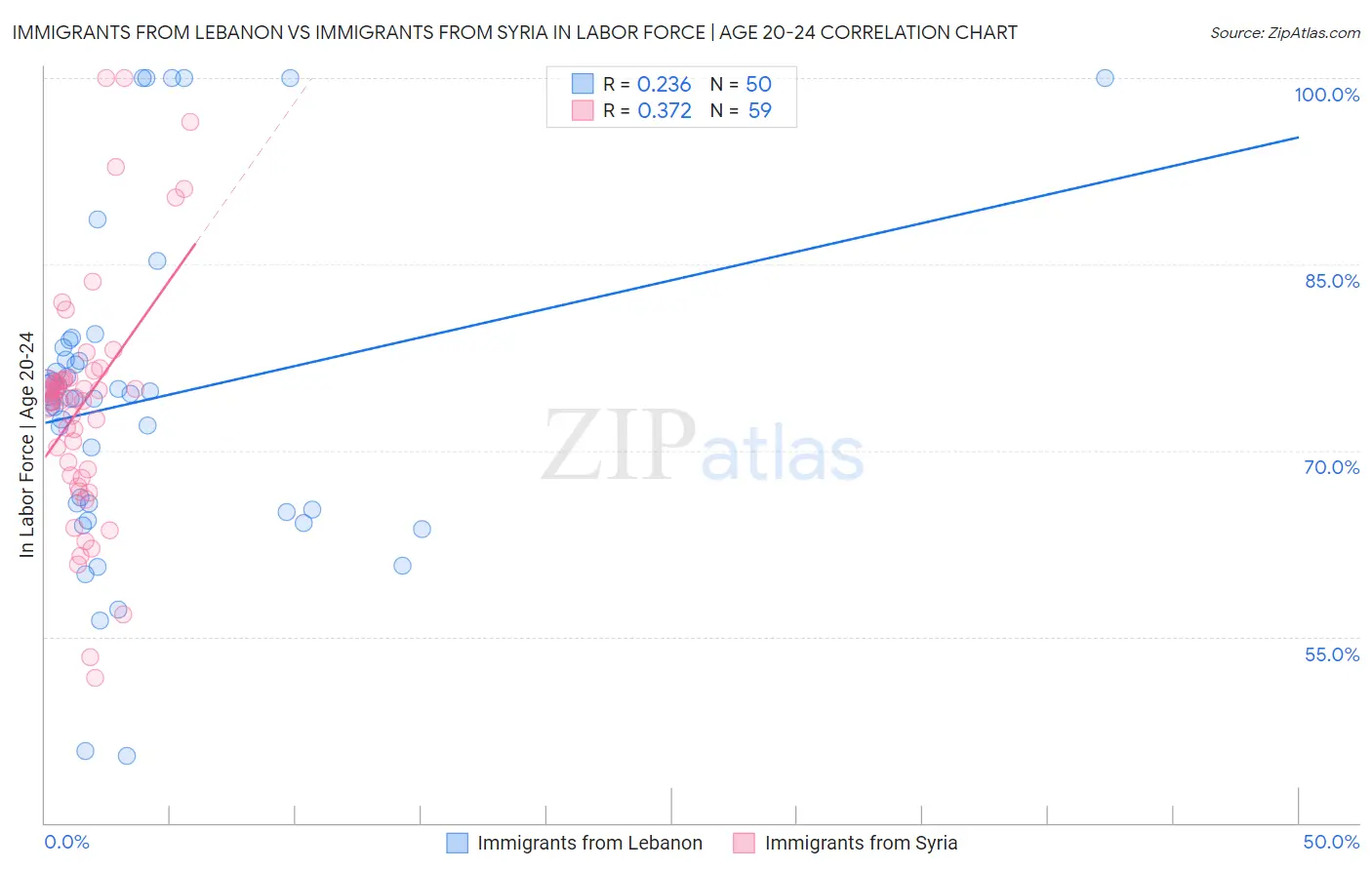 Immigrants from Lebanon vs Immigrants from Syria In Labor Force | Age 20-24