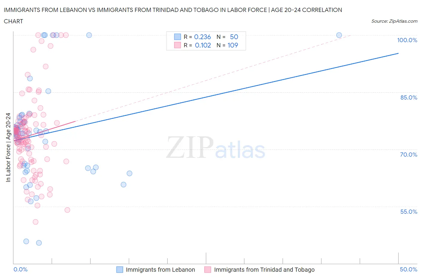 Immigrants from Lebanon vs Immigrants from Trinidad and Tobago In Labor Force | Age 20-24