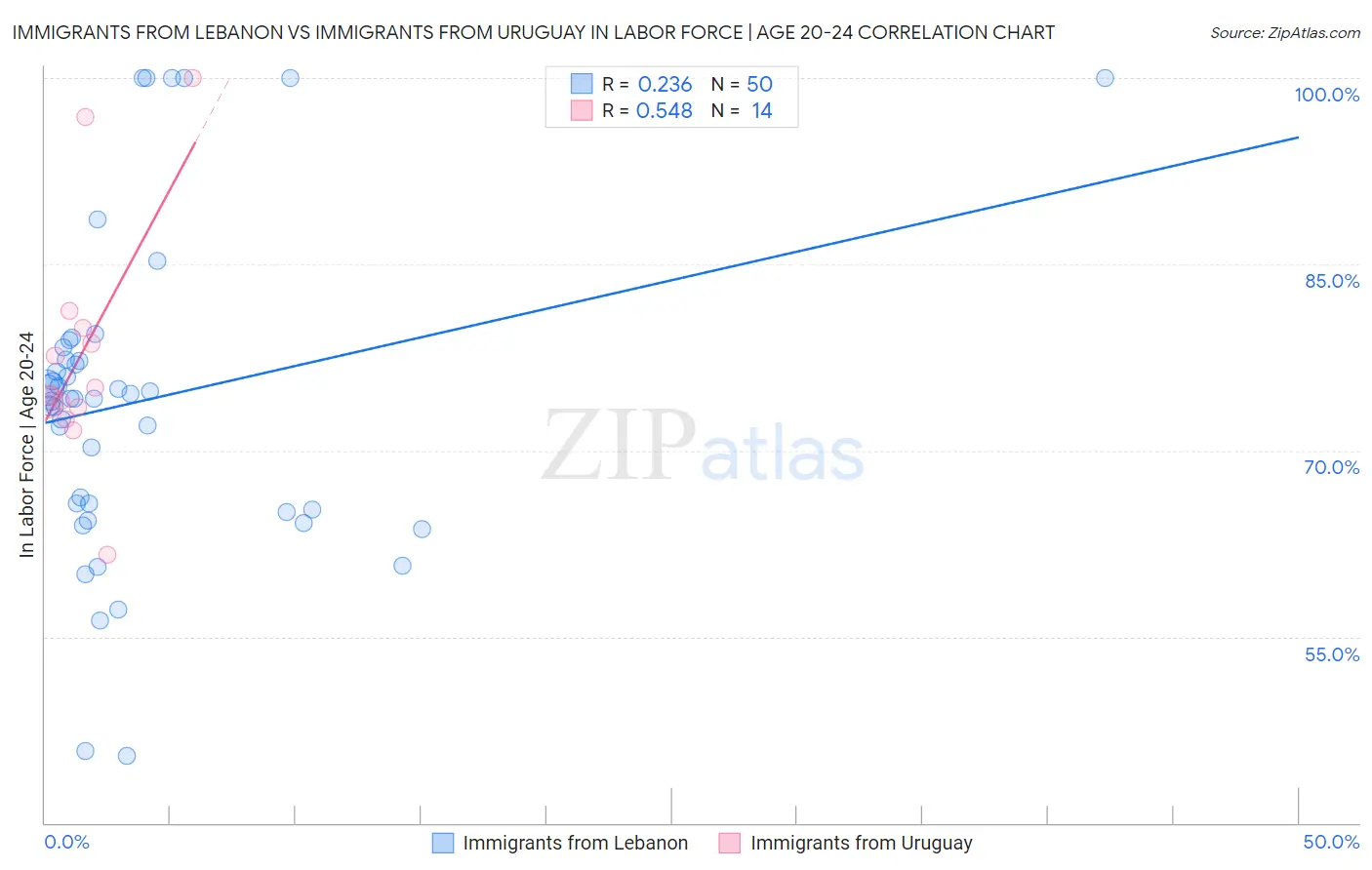Immigrants from Lebanon vs Immigrants from Uruguay In Labor Force | Age 20-24
