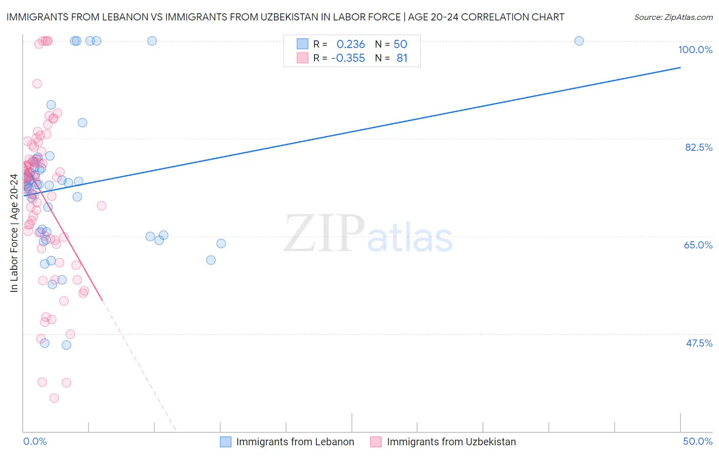 Immigrants from Lebanon vs Immigrants from Uzbekistan In Labor Force | Age 20-24