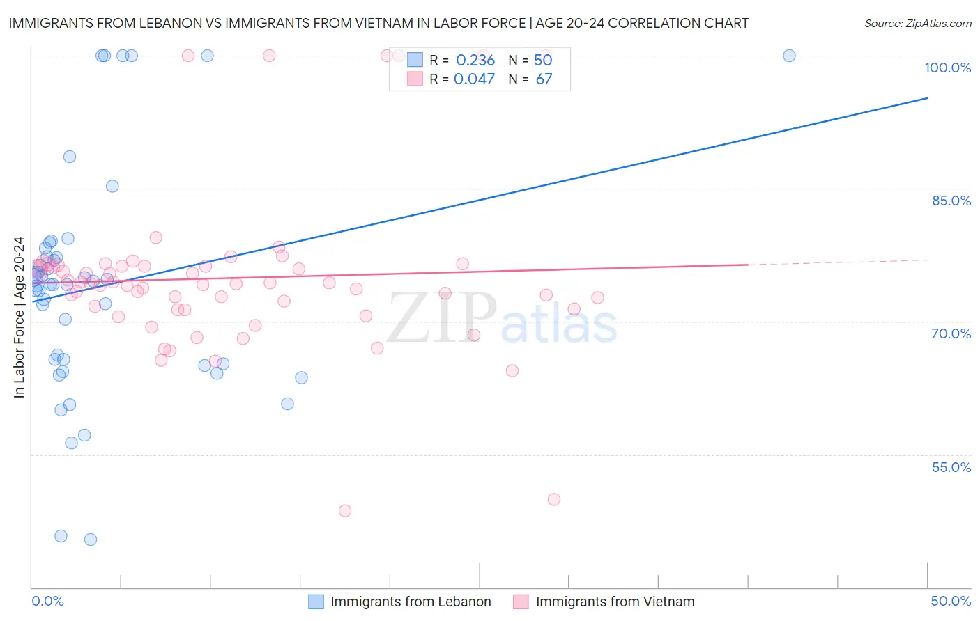 Immigrants from Lebanon vs Immigrants from Vietnam In Labor Force | Age 20-24