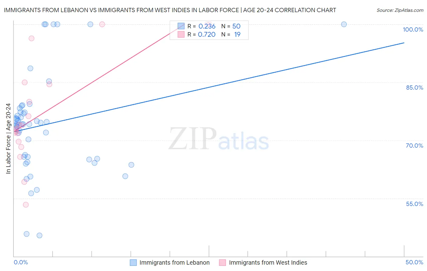 Immigrants from Lebanon vs Immigrants from West Indies In Labor Force | Age 20-24