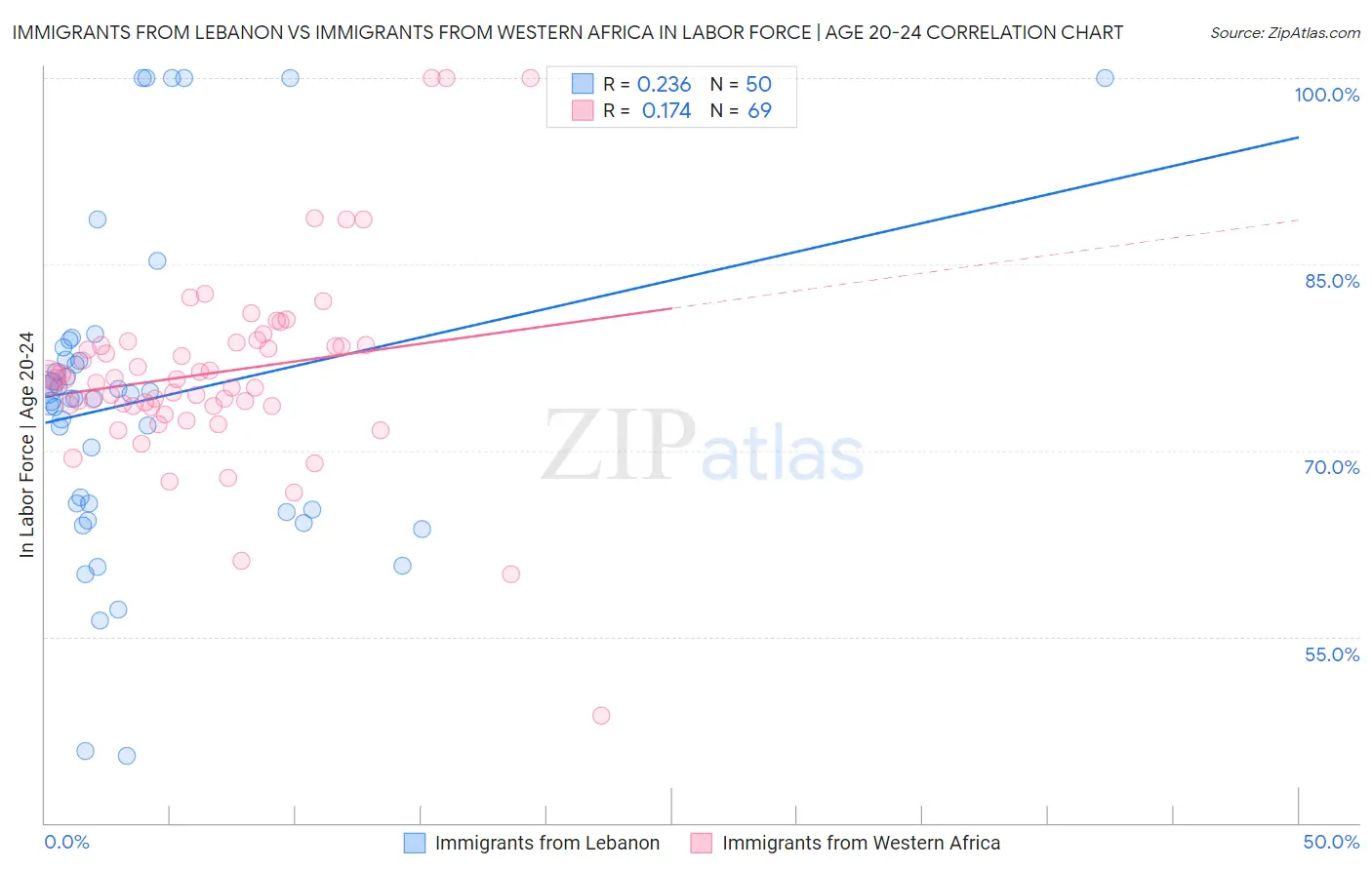Immigrants from Lebanon vs Immigrants from Western Africa In Labor Force | Age 20-24
