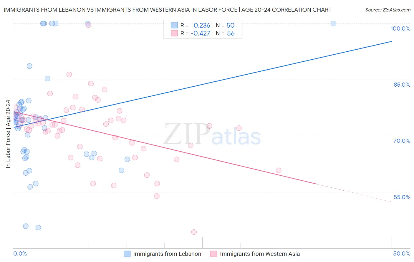 Immigrants from Lebanon vs Immigrants from Western Asia In Labor Force | Age 20-24