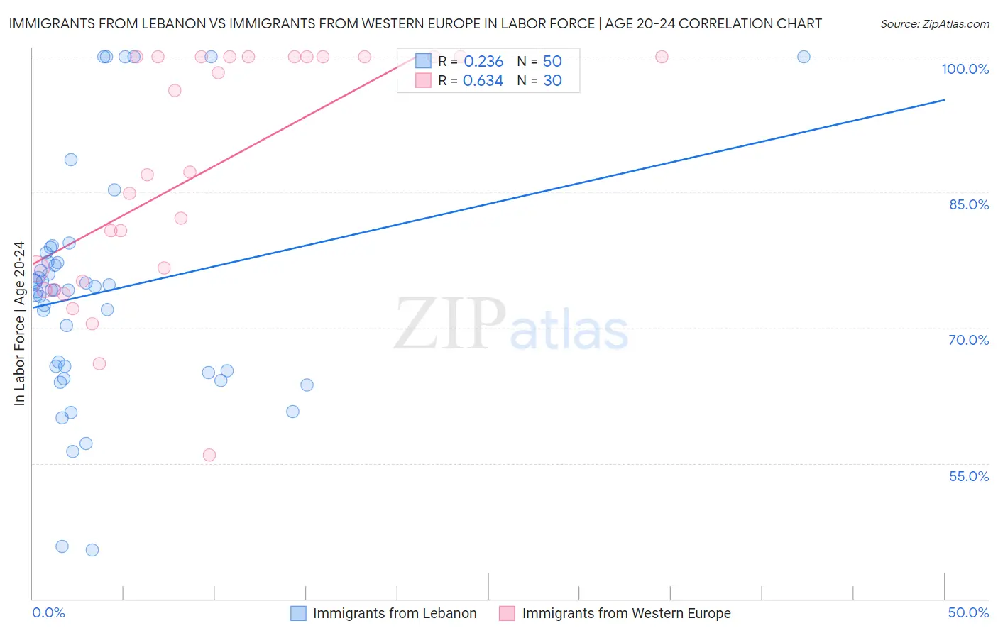 Immigrants from Lebanon vs Immigrants from Western Europe In Labor Force | Age 20-24