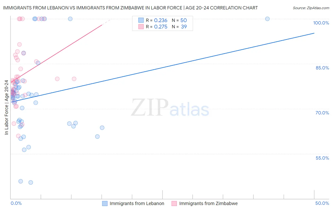 Immigrants from Lebanon vs Immigrants from Zimbabwe In Labor Force | Age 20-24