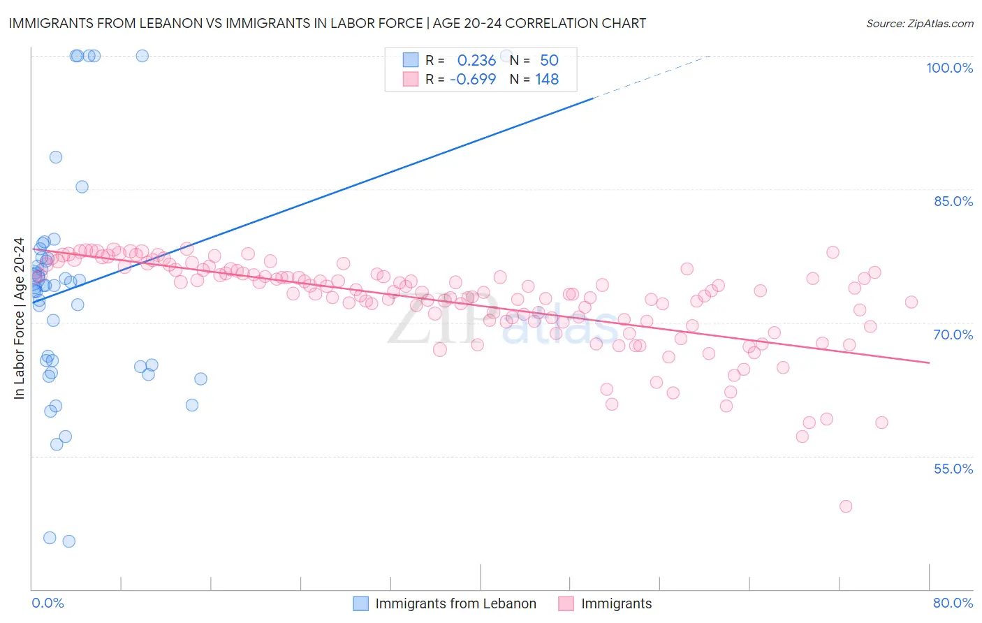 Immigrants from Lebanon vs Immigrants In Labor Force | Age 20-24