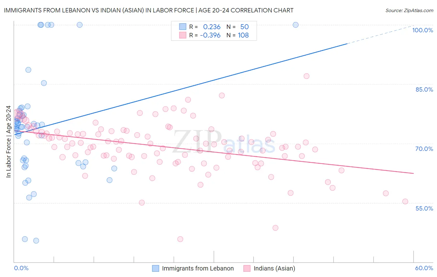 Immigrants from Lebanon vs Indian (Asian) In Labor Force | Age 20-24
