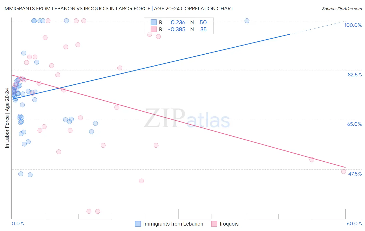 Immigrants from Lebanon vs Iroquois In Labor Force | Age 20-24