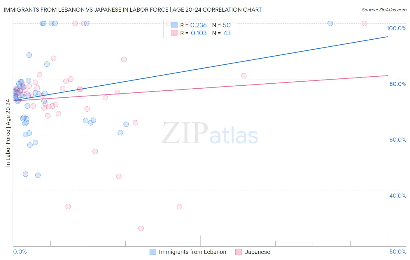 Immigrants from Lebanon vs Japanese In Labor Force | Age 20-24