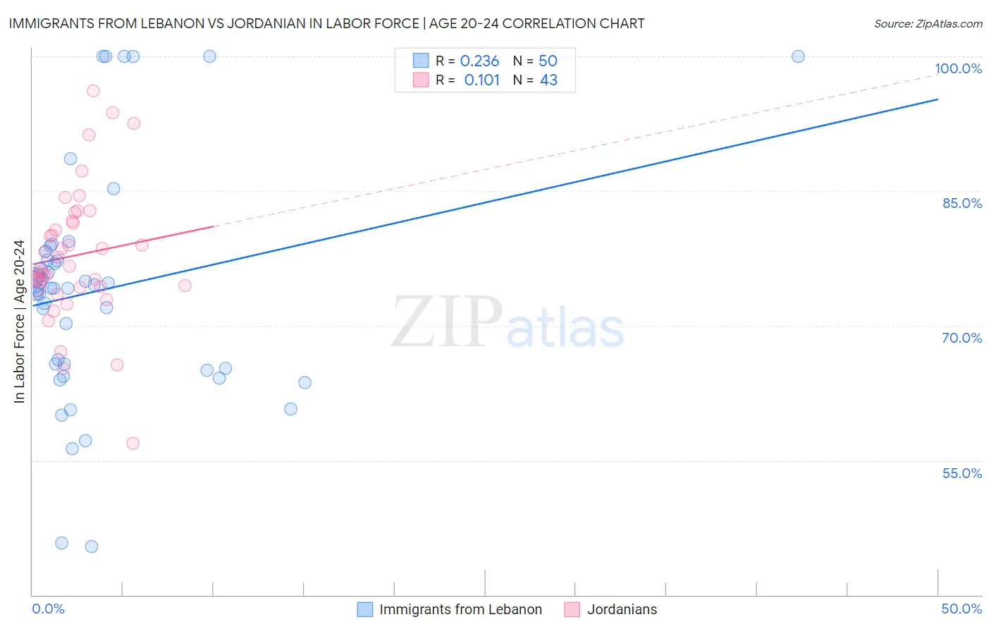 Immigrants from Lebanon vs Jordanian In Labor Force | Age 20-24