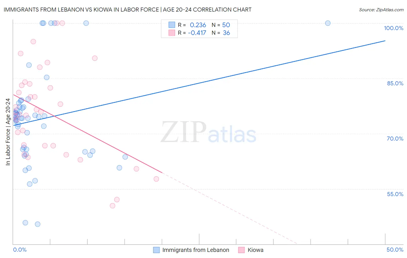 Immigrants from Lebanon vs Kiowa In Labor Force | Age 20-24