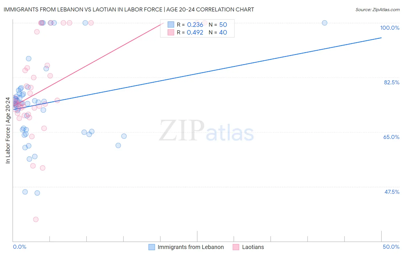 Immigrants from Lebanon vs Laotian In Labor Force | Age 20-24