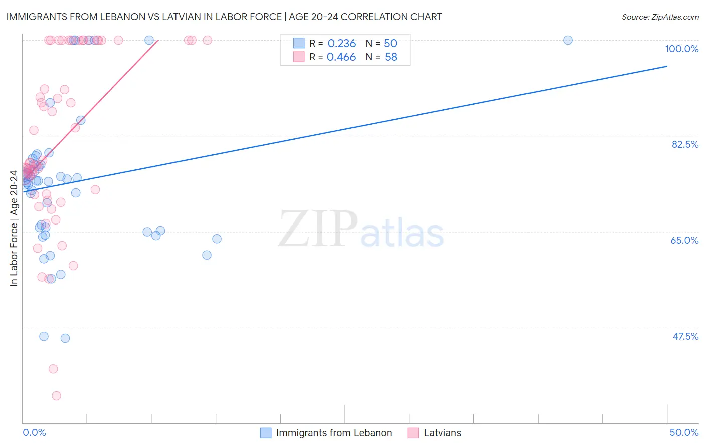 Immigrants from Lebanon vs Latvian In Labor Force | Age 20-24