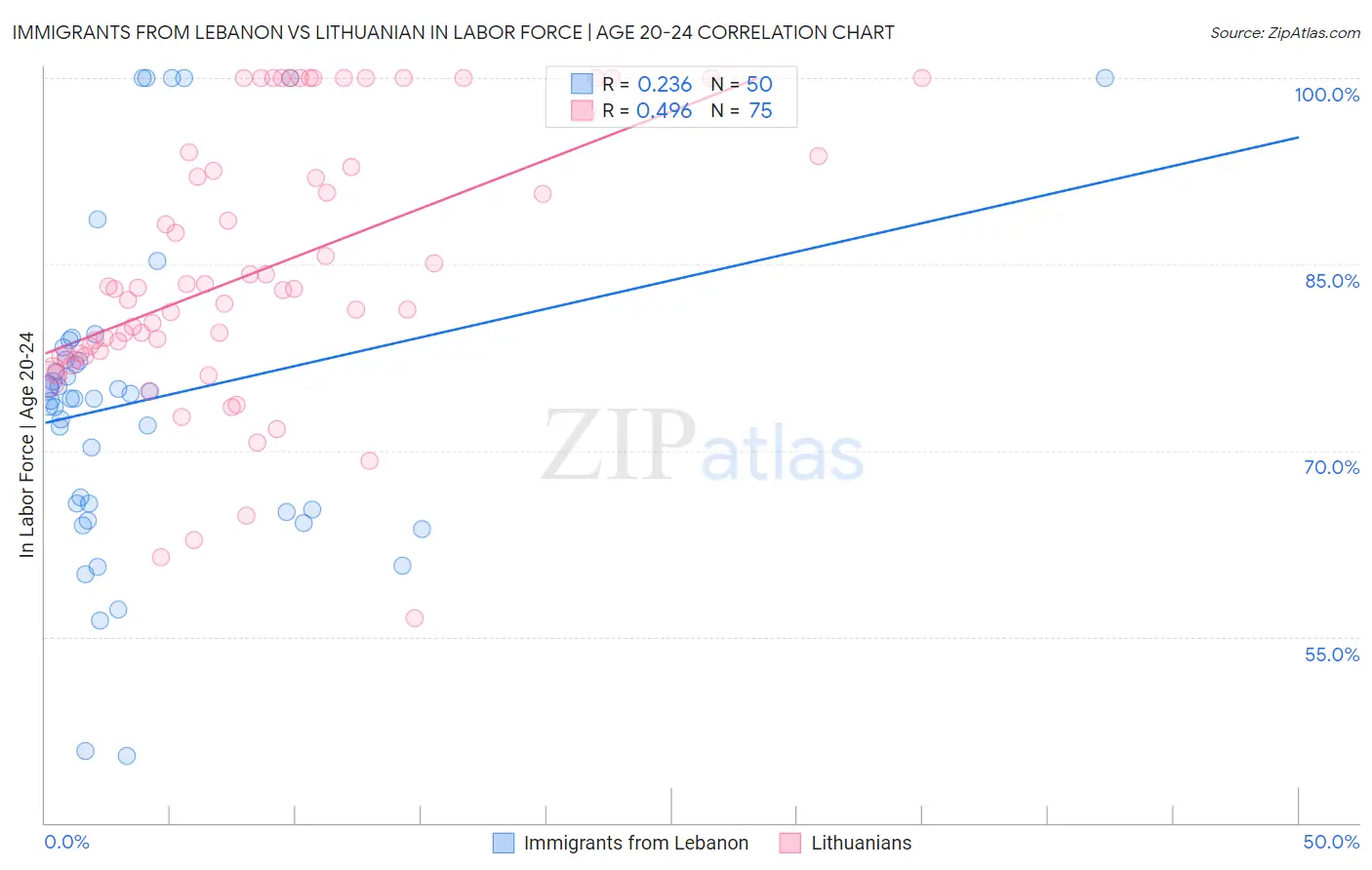 Immigrants from Lebanon vs Lithuanian In Labor Force | Age 20-24