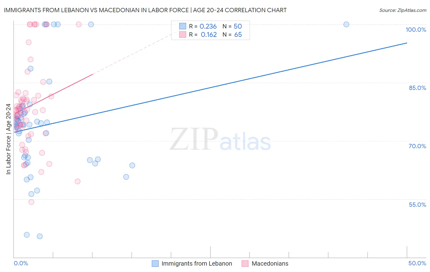 Immigrants from Lebanon vs Macedonian In Labor Force | Age 20-24
