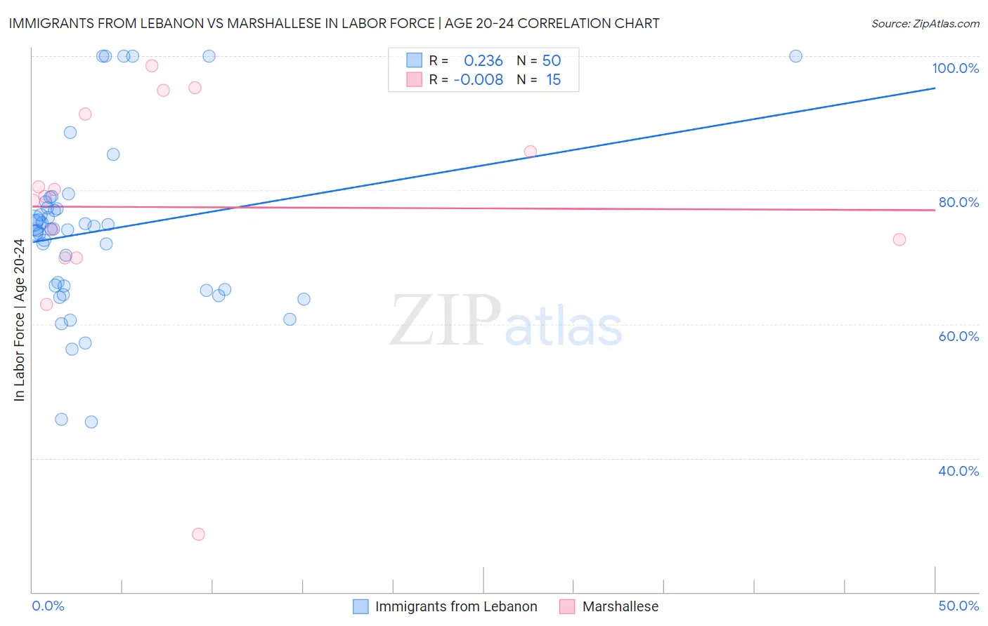 Immigrants from Lebanon vs Marshallese In Labor Force | Age 20-24
