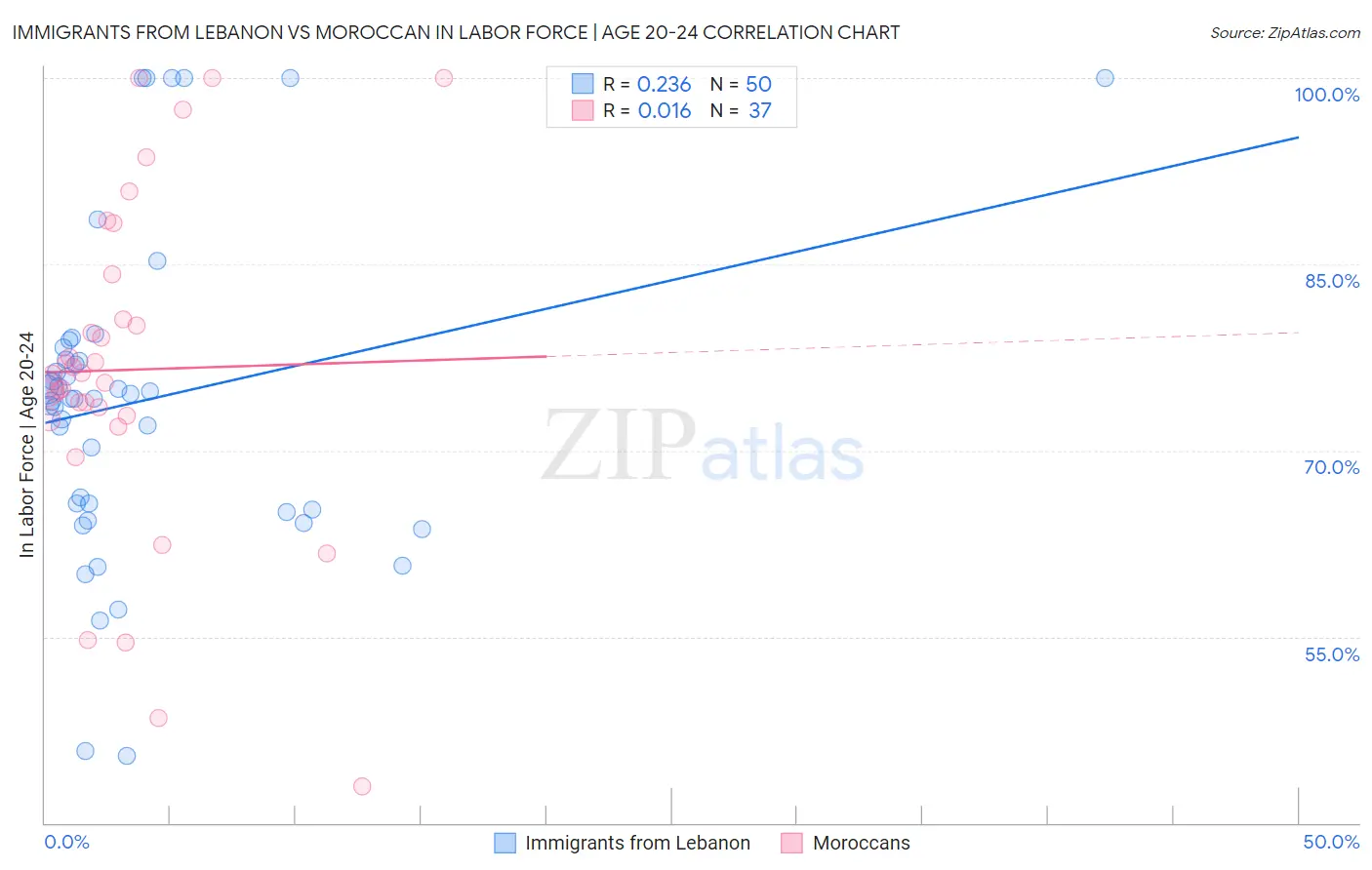 Immigrants from Lebanon vs Moroccan In Labor Force | Age 20-24