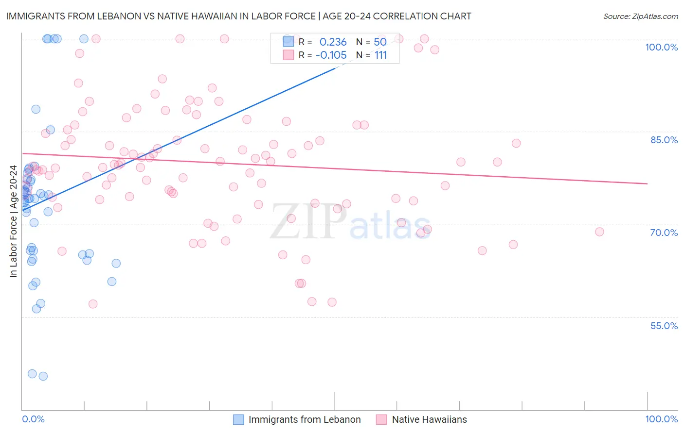 Immigrants from Lebanon vs Native Hawaiian In Labor Force | Age 20-24