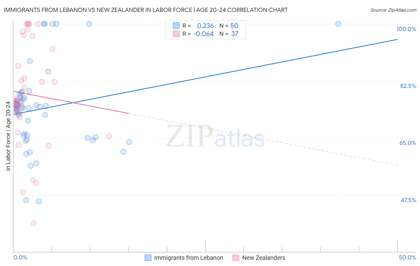 Immigrants from Lebanon vs New Zealander In Labor Force | Age 20-24