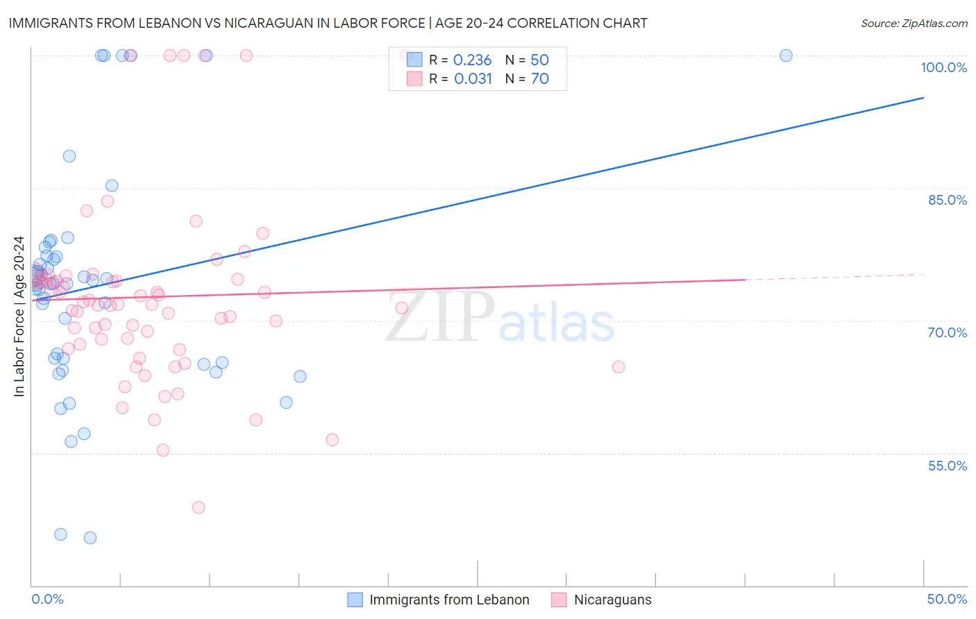Immigrants from Lebanon vs Nicaraguan In Labor Force | Age 20-24