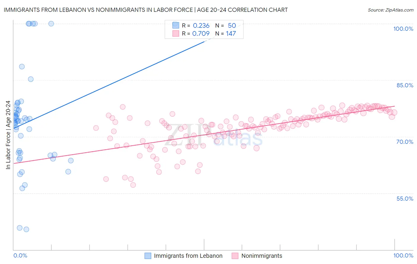 Immigrants from Lebanon vs Nonimmigrants In Labor Force | Age 20-24