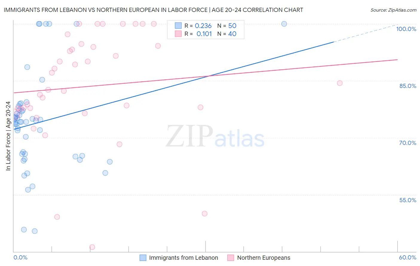 Immigrants from Lebanon vs Northern European In Labor Force | Age 20-24