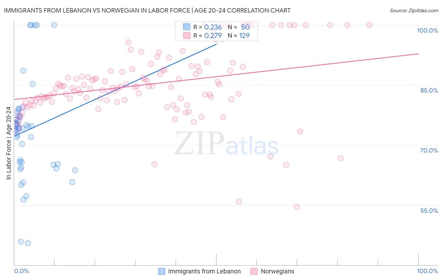 Immigrants from Lebanon vs Norwegian In Labor Force | Age 20-24