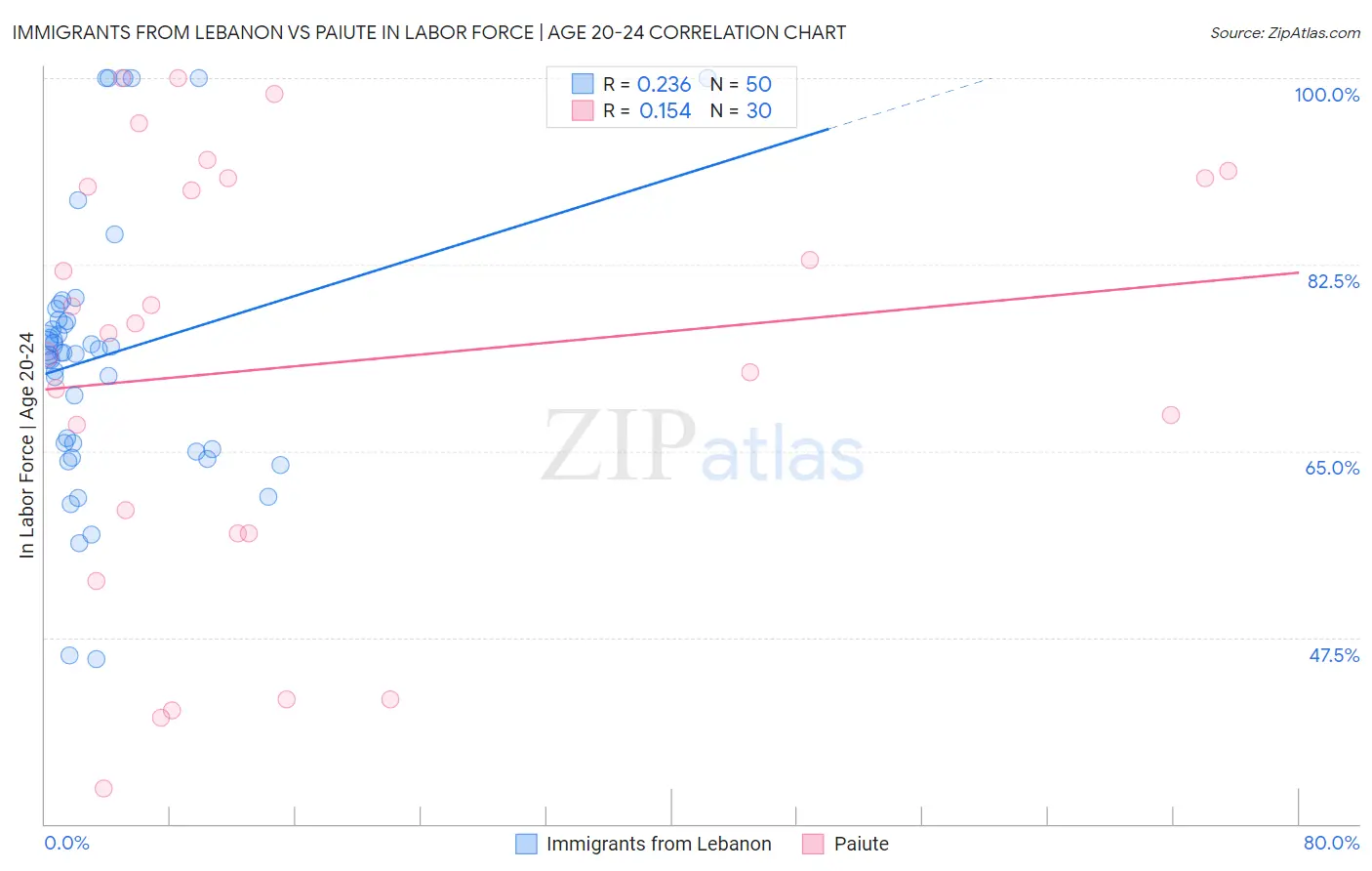 Immigrants from Lebanon vs Paiute In Labor Force | Age 20-24
