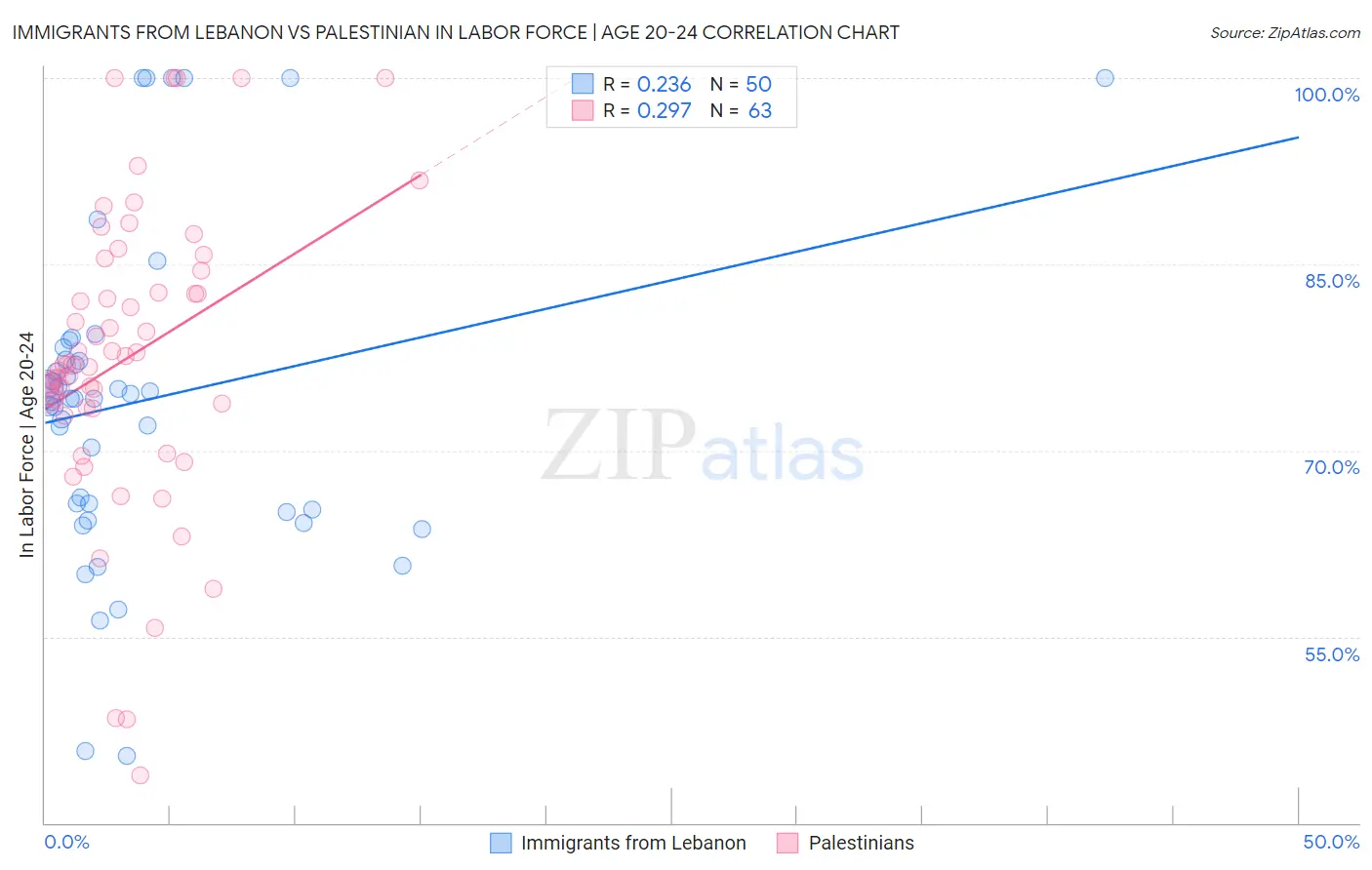 Immigrants from Lebanon vs Palestinian In Labor Force | Age 20-24