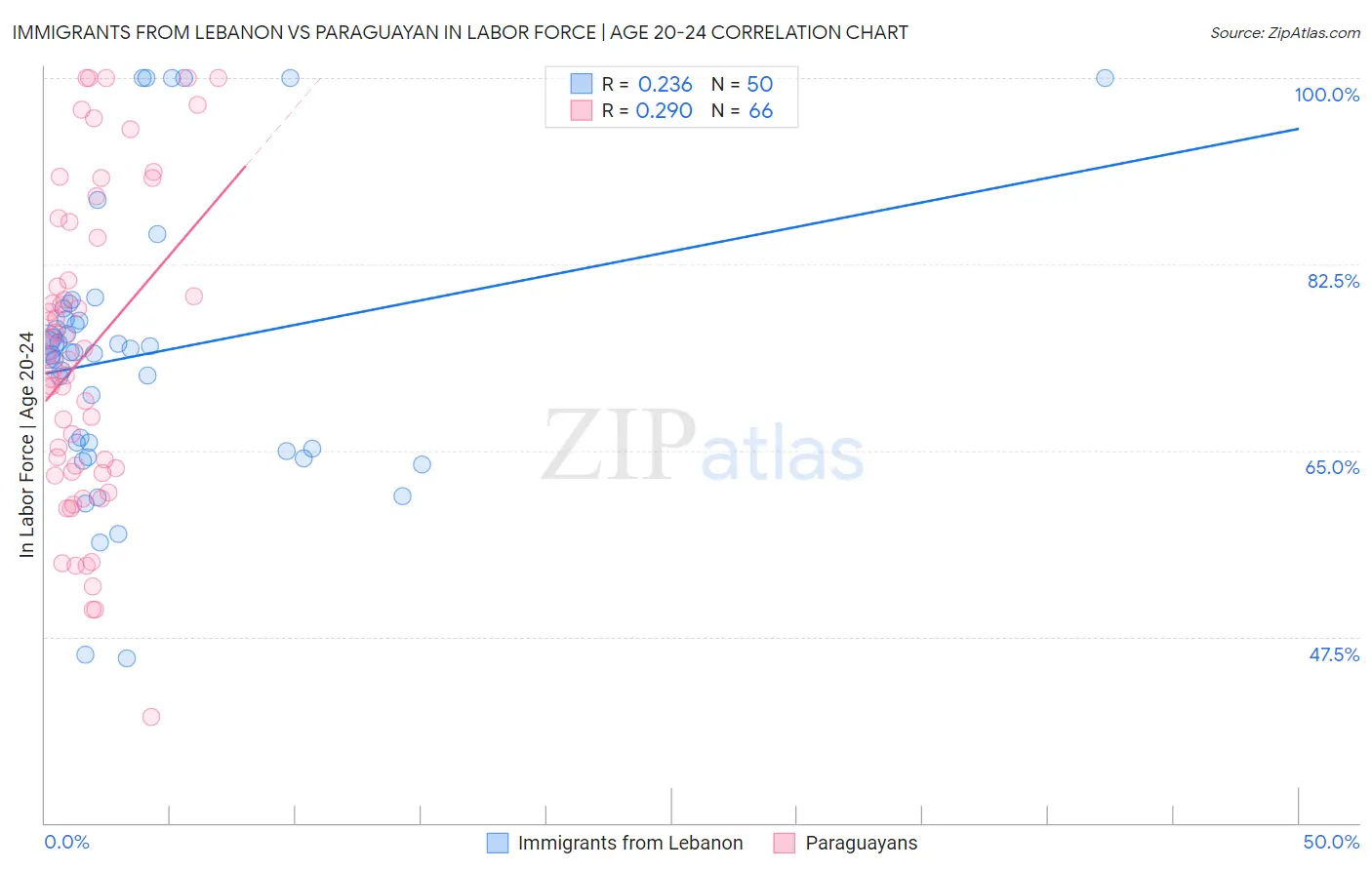 Immigrants from Lebanon vs Paraguayan In Labor Force | Age 20-24