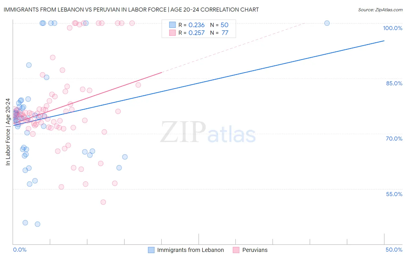 Immigrants from Lebanon vs Peruvian In Labor Force | Age 20-24