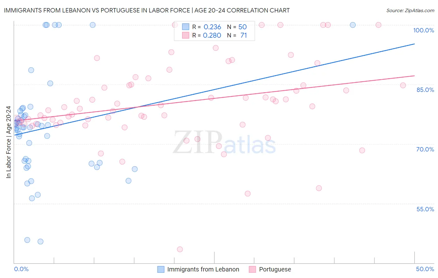 Immigrants from Lebanon vs Portuguese In Labor Force | Age 20-24
