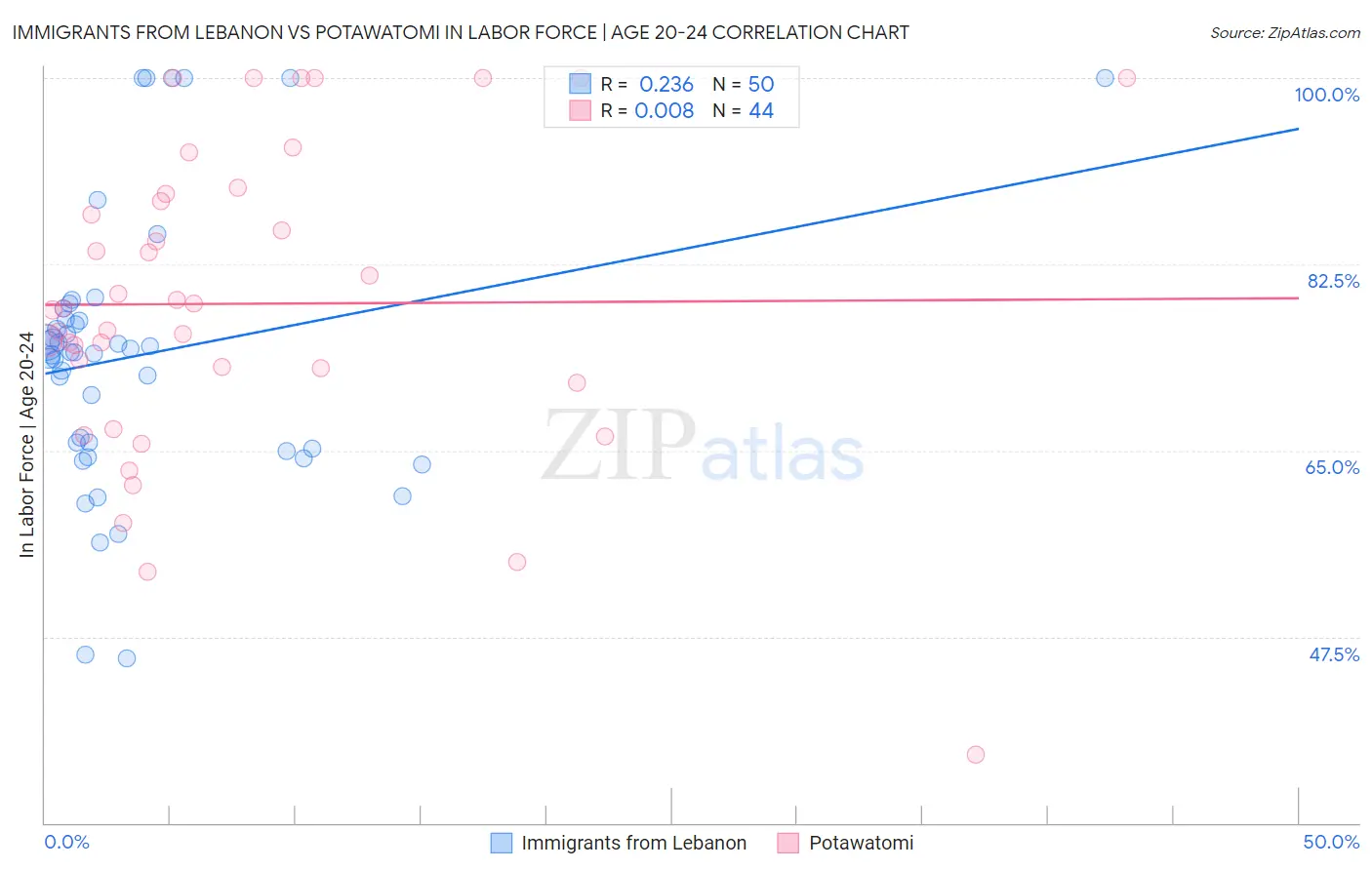 Immigrants from Lebanon vs Potawatomi In Labor Force | Age 20-24