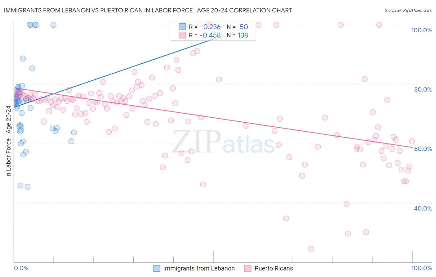 Immigrants from Lebanon vs Puerto Rican In Labor Force | Age 20-24