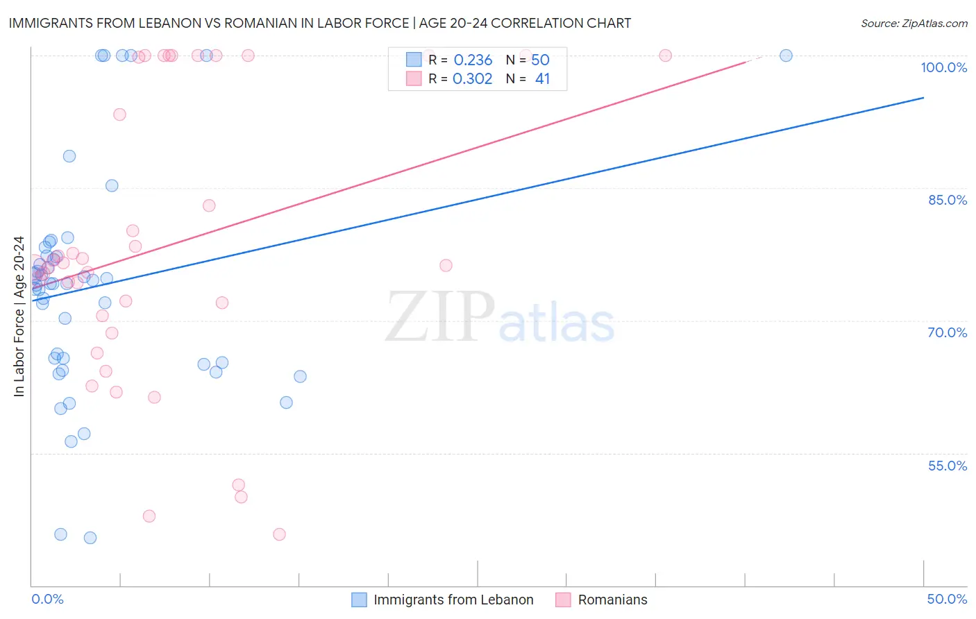 Immigrants from Lebanon vs Romanian In Labor Force | Age 20-24