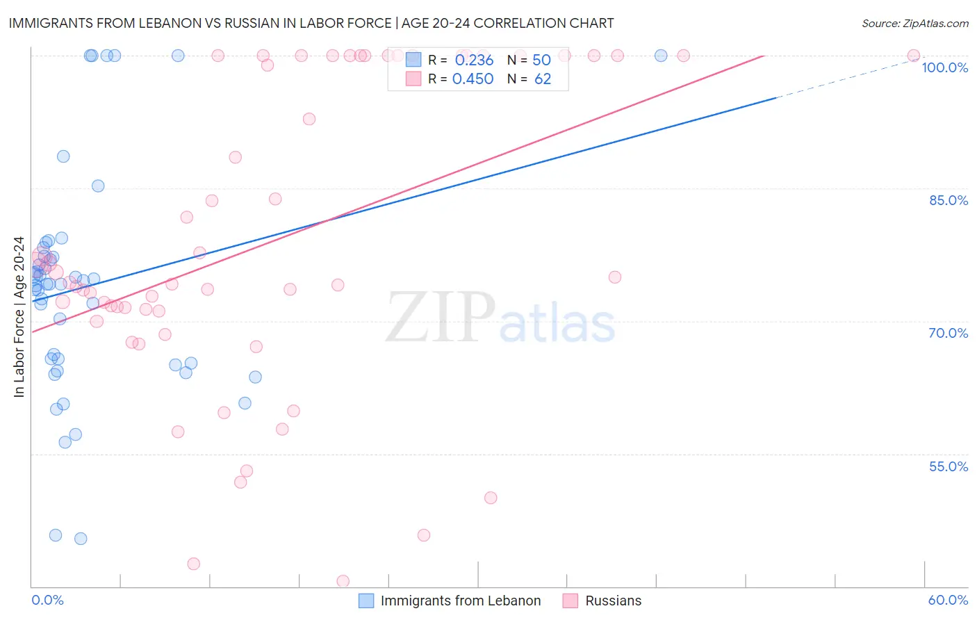 Immigrants from Lebanon vs Russian In Labor Force | Age 20-24