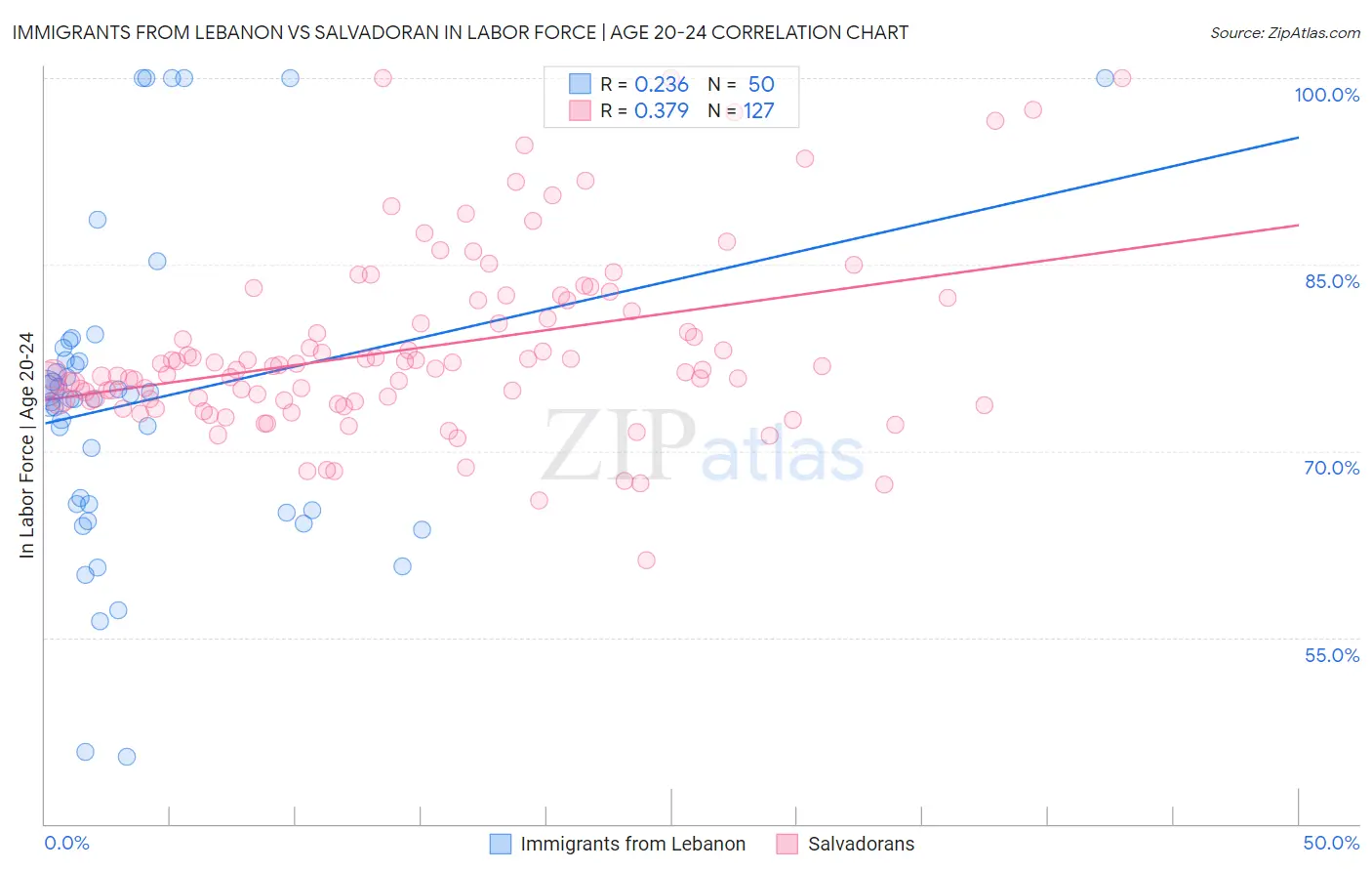 Immigrants from Lebanon vs Salvadoran In Labor Force | Age 20-24