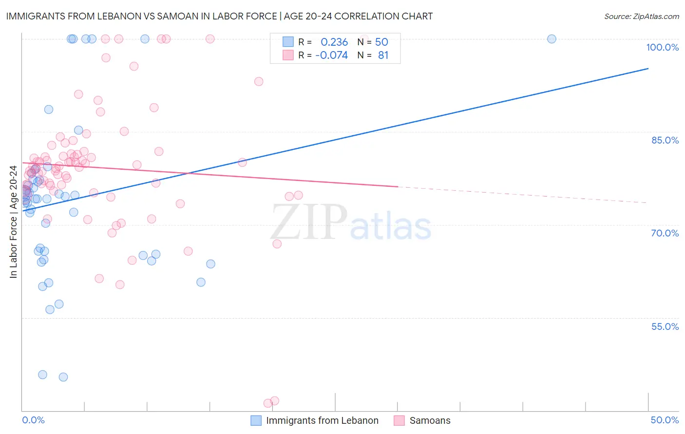Immigrants from Lebanon vs Samoan In Labor Force | Age 20-24