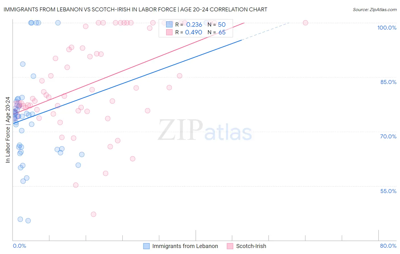 Immigrants from Lebanon vs Scotch-Irish In Labor Force | Age 20-24