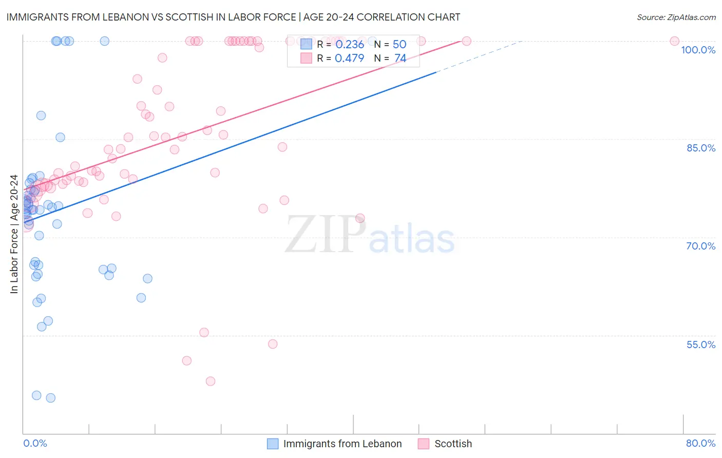 Immigrants from Lebanon vs Scottish In Labor Force | Age 20-24