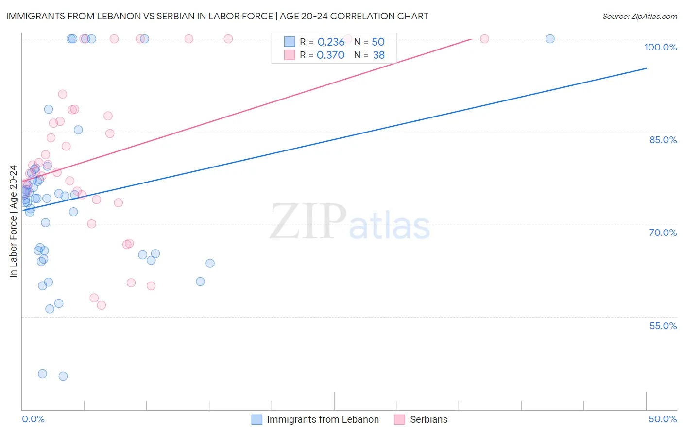 Immigrants from Lebanon vs Serbian In Labor Force | Age 20-24