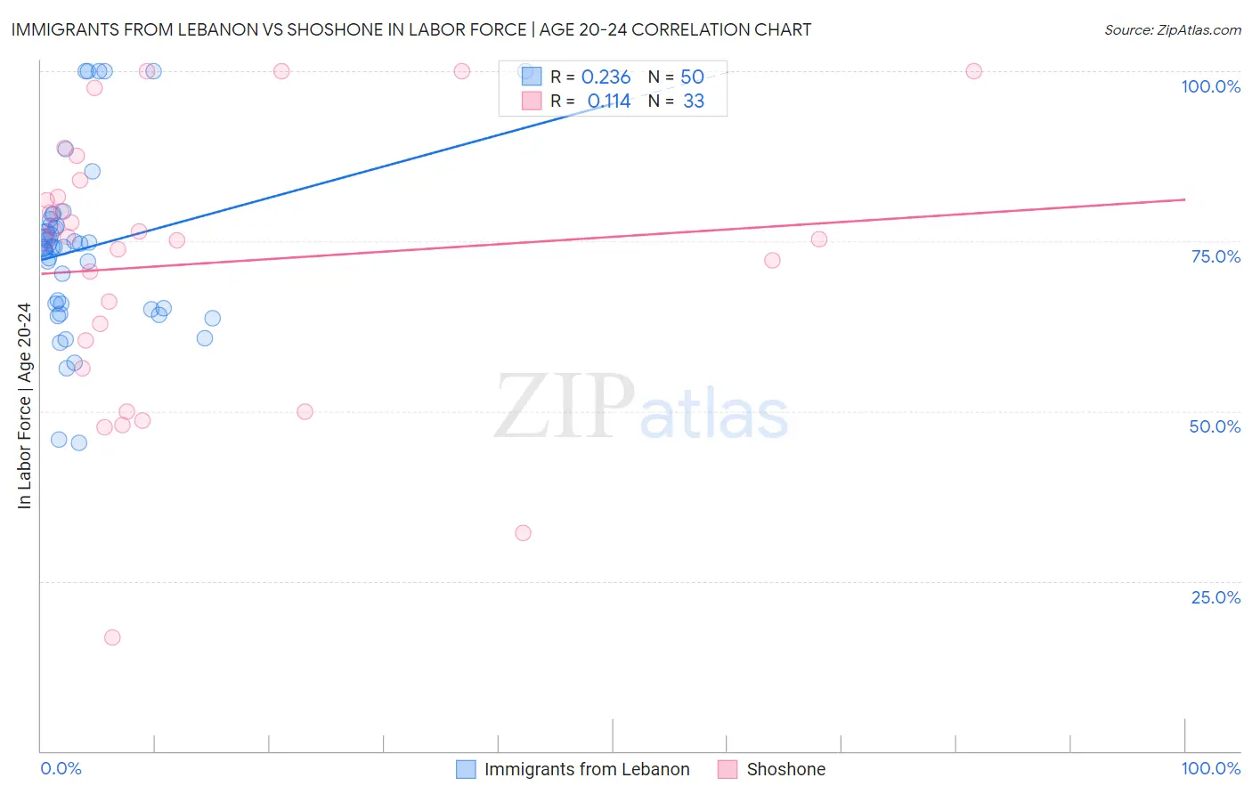 Immigrants from Lebanon vs Shoshone In Labor Force | Age 20-24