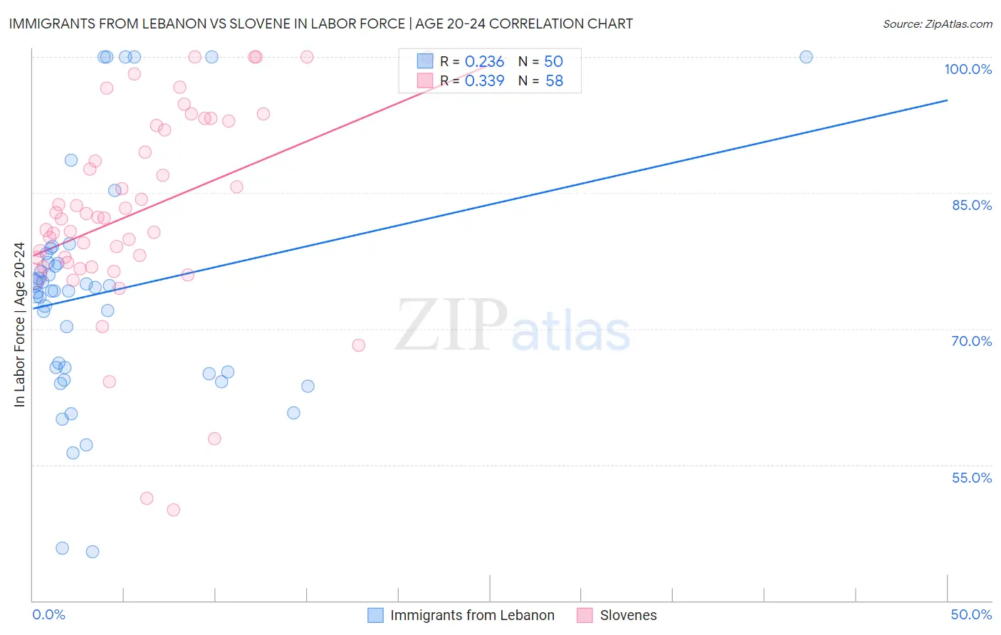 Immigrants from Lebanon vs Slovene In Labor Force | Age 20-24