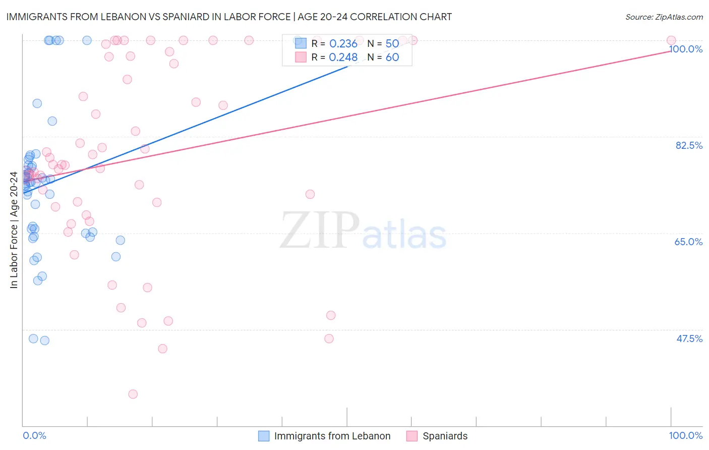Immigrants from Lebanon vs Spaniard In Labor Force | Age 20-24