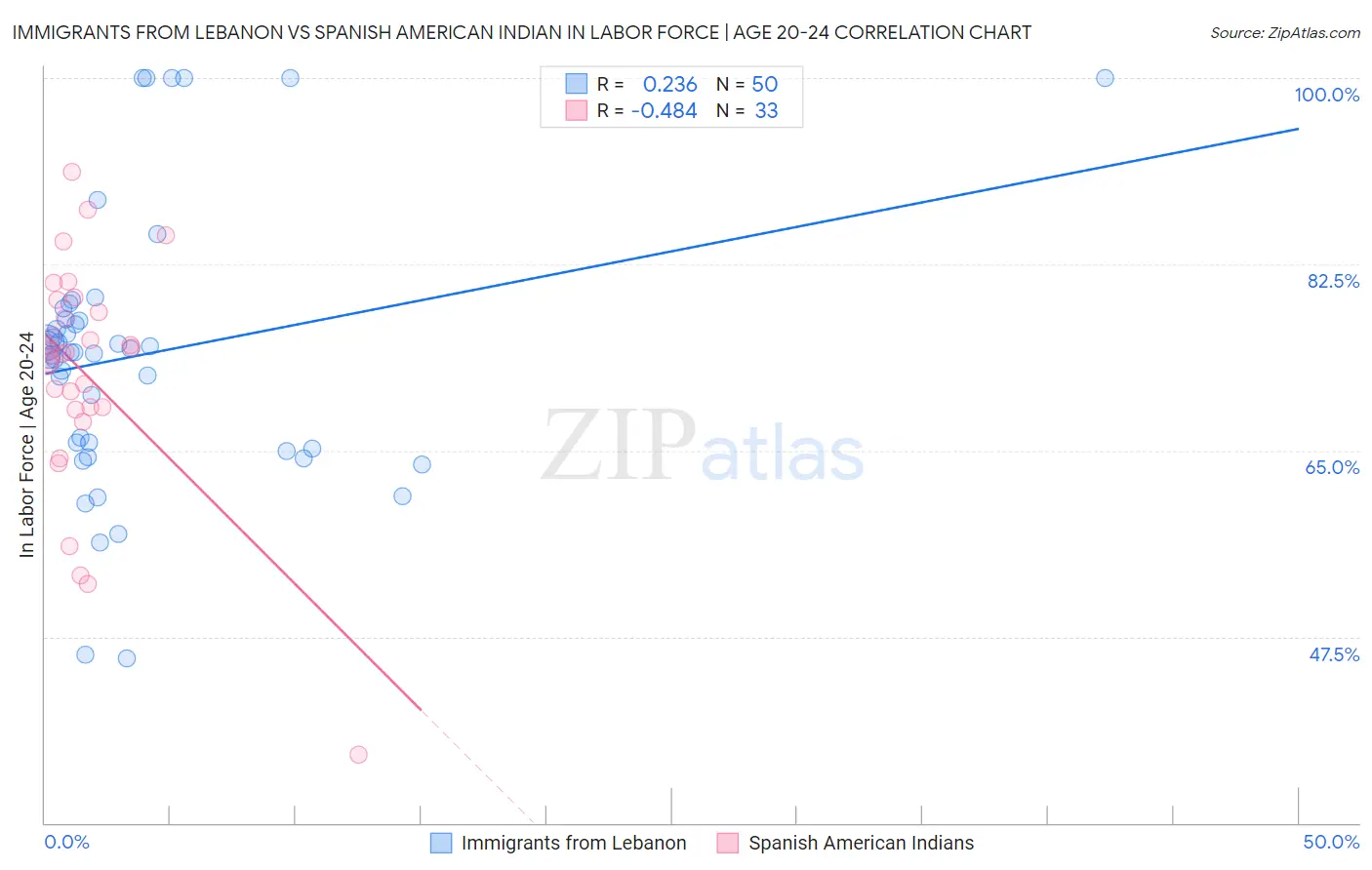 Immigrants from Lebanon vs Spanish American Indian In Labor Force | Age 20-24