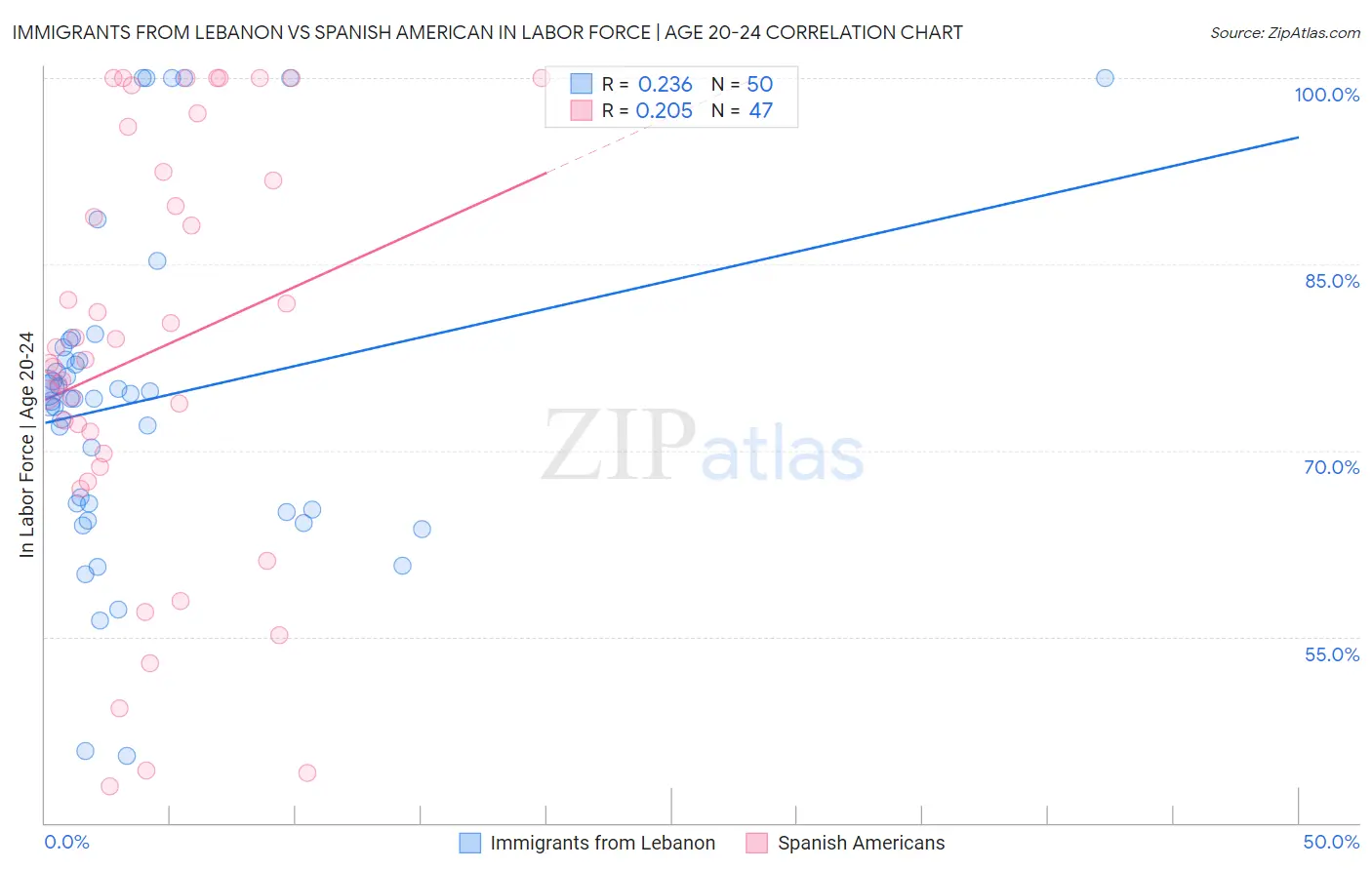 Immigrants from Lebanon vs Spanish American In Labor Force | Age 20-24